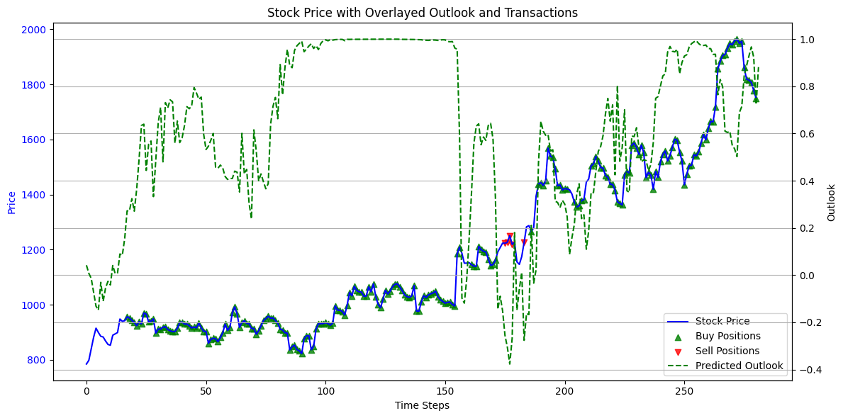 Asset price in blue, predicted Outlook as a dashed green line, and buy and sell markers.